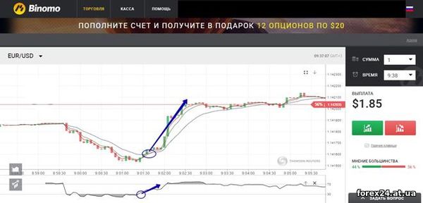 Example of trades strategy EMA and RSI