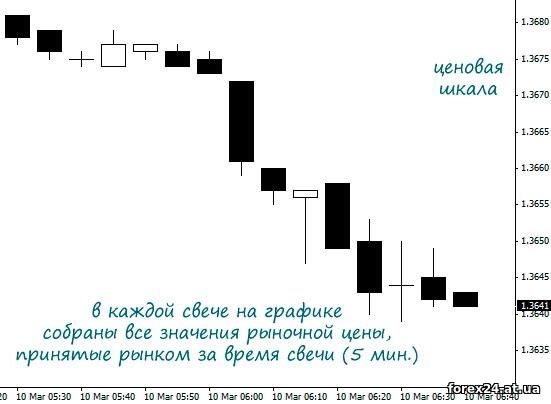Binary options graph time and price