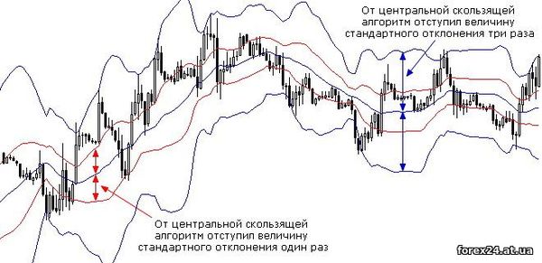 The Forex chart Bollinger Bands