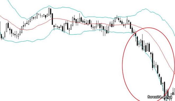 Price channels in Forex - Bollinger