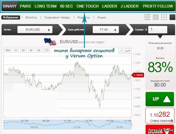 The best conditions binary options broker