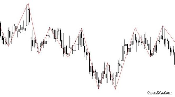 ZigZag on Forex how does