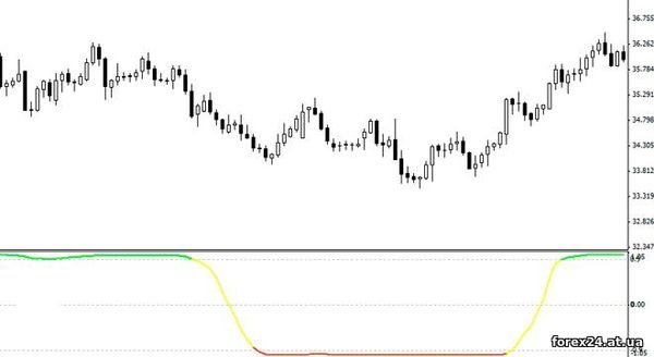 The indicator is Trend Filter Forex
