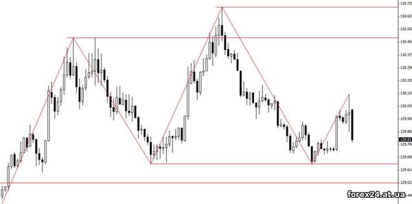 Forex indicator for ZZ on the chart