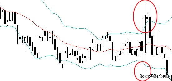 A breakout of the Bollinger Bands indicator
