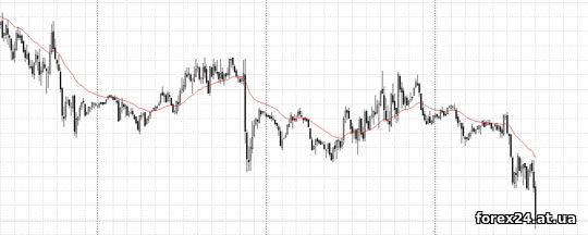 EMA на Forex