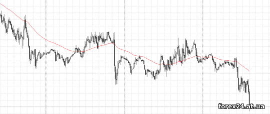 SMA на Forex