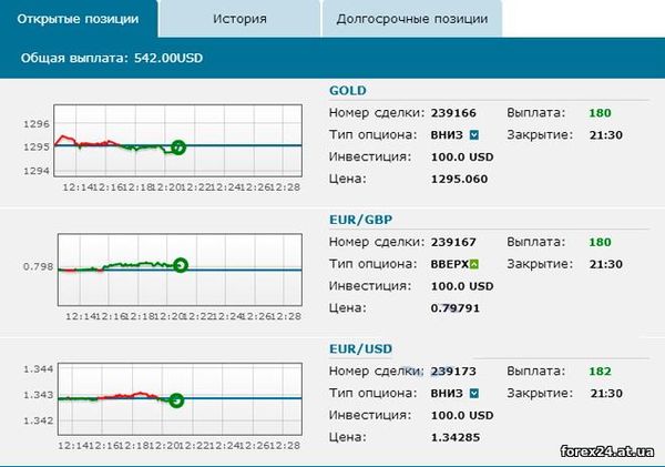 Гроші на безризикові опціони