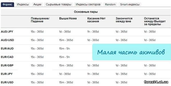 Які активи можна купити на ринку бінарних опціонів