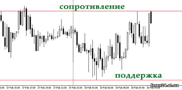 Рівні підтримки і опору