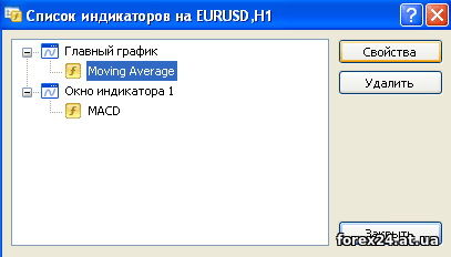 Metatrader4 російською мовою: Список індикаторів